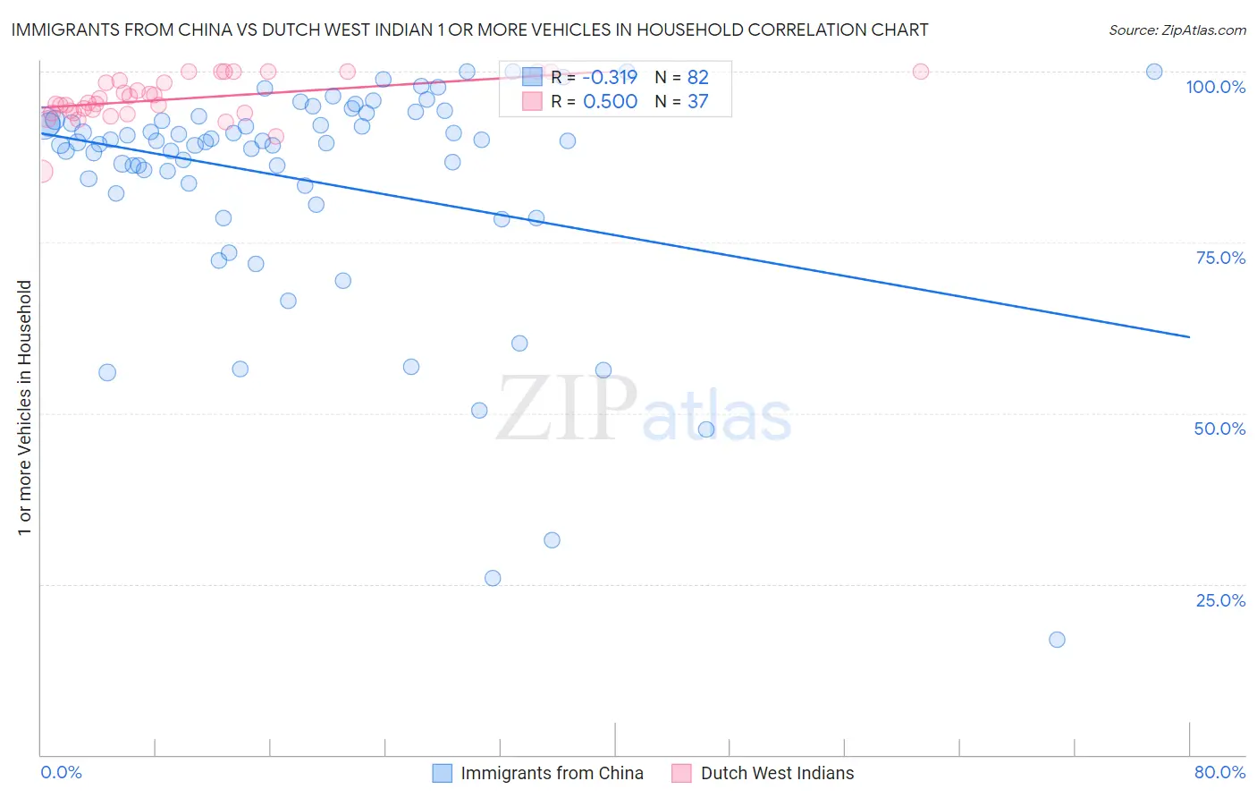 Immigrants from China vs Dutch West Indian 1 or more Vehicles in Household