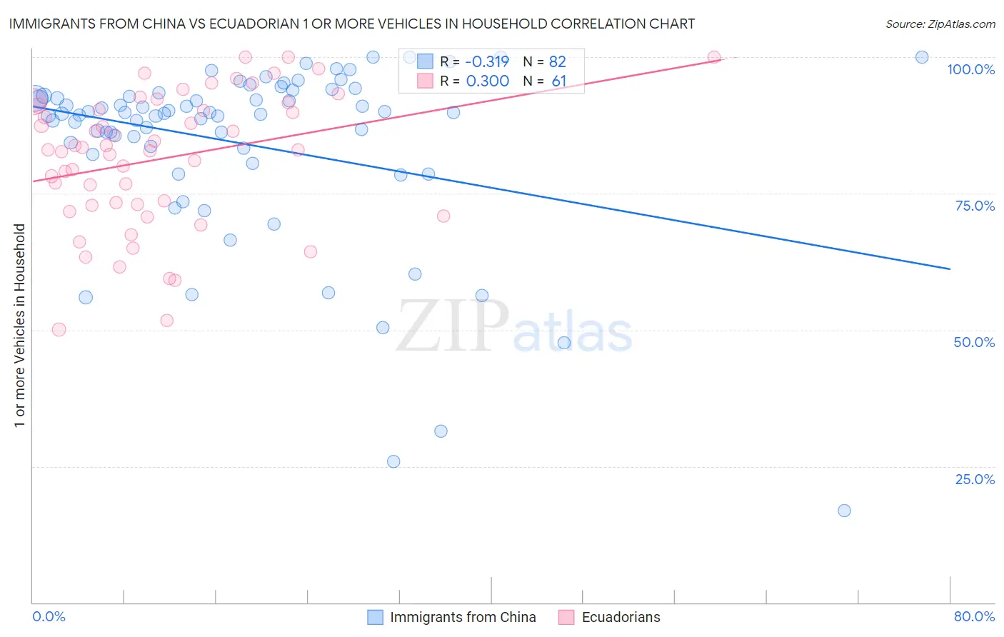 Immigrants from China vs Ecuadorian 1 or more Vehicles in Household