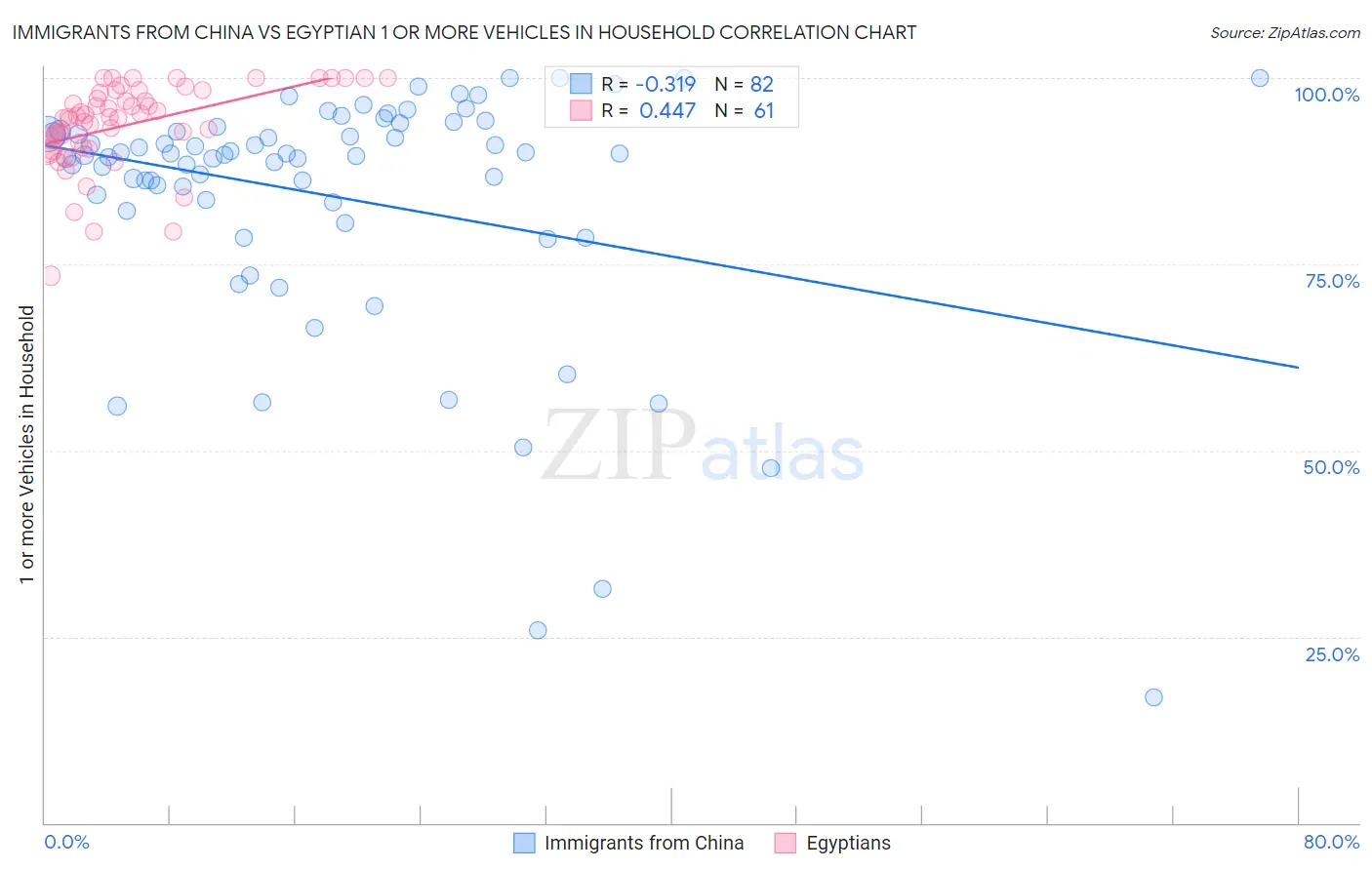 Immigrants from China vs Egyptian 1 or more Vehicles in Household