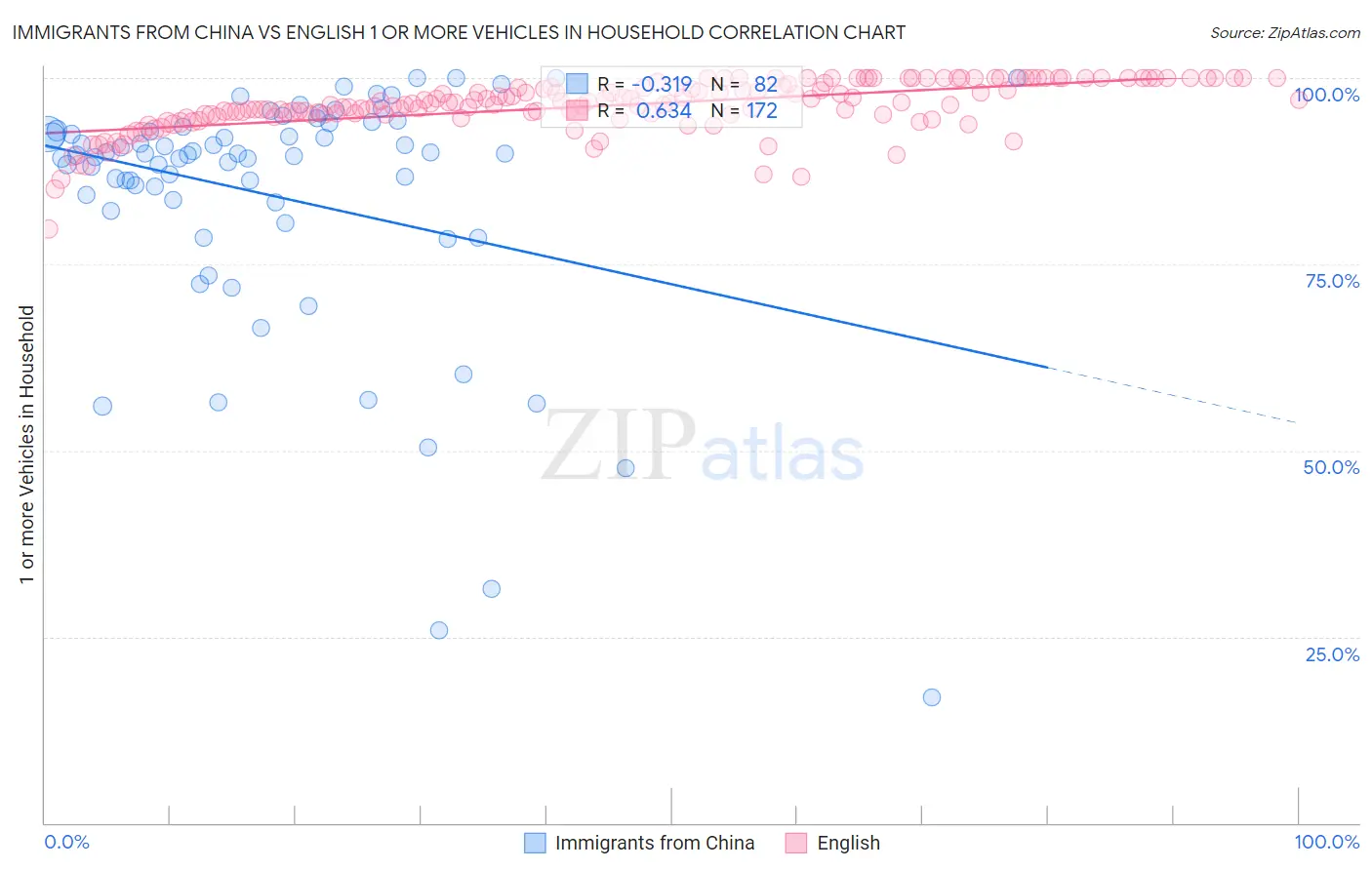 Immigrants from China vs English 1 or more Vehicles in Household