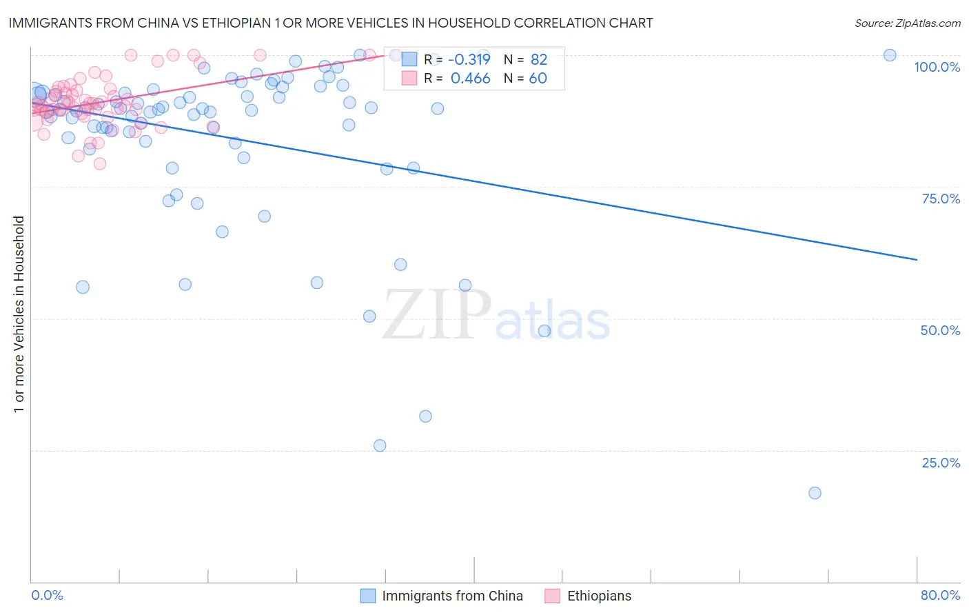 Immigrants from China vs Ethiopian 1 or more Vehicles in Household