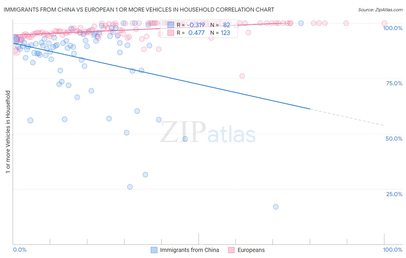 Immigrants from China vs European 1 or more Vehicles in Household