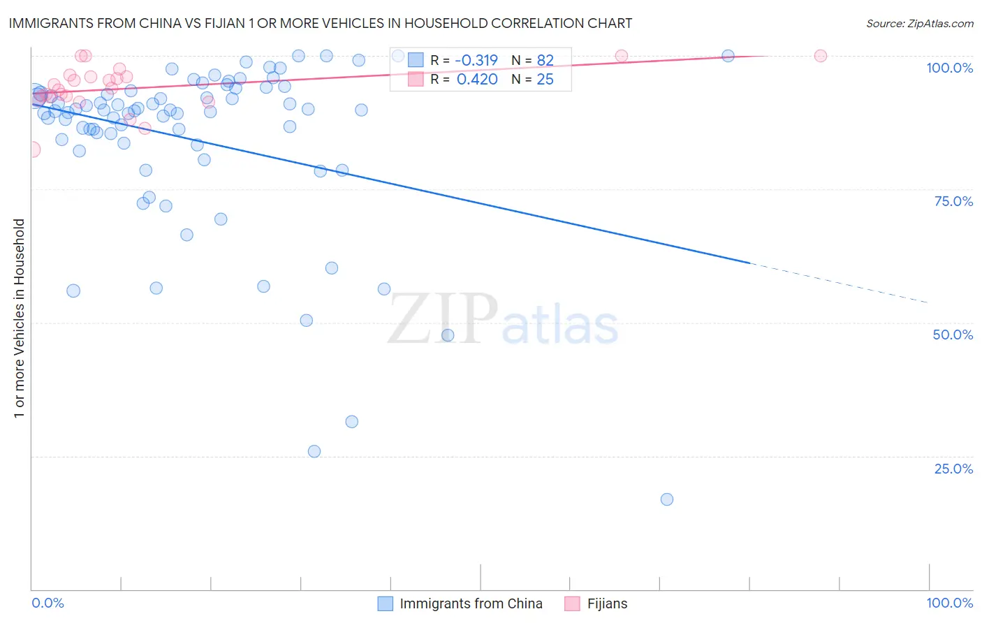 Immigrants from China vs Fijian 1 or more Vehicles in Household