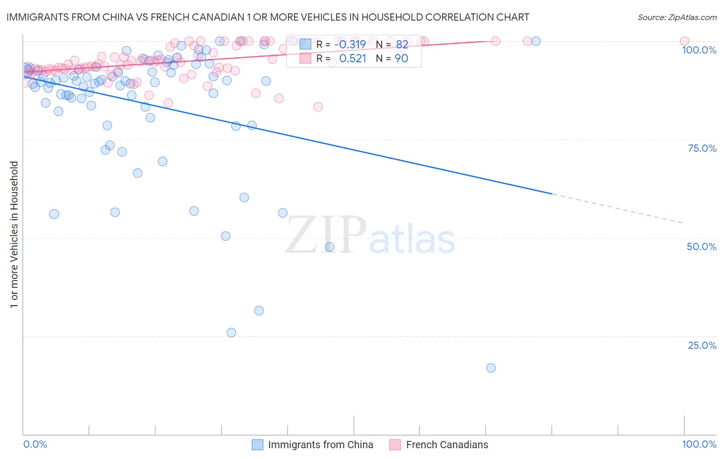 Immigrants from China vs French Canadian 1 or more Vehicles in Household