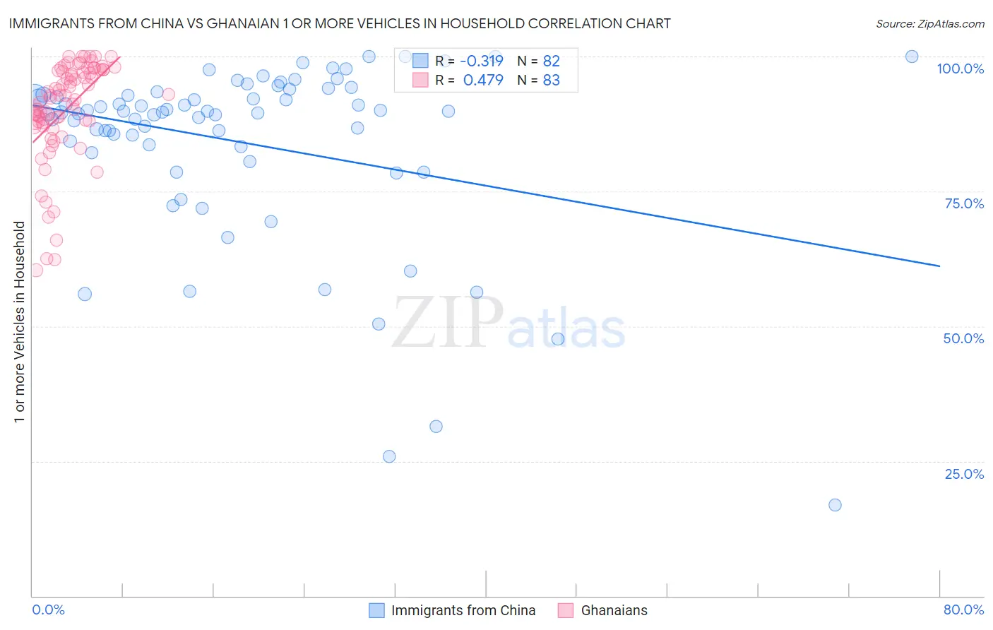 Immigrants from China vs Ghanaian 1 or more Vehicles in Household