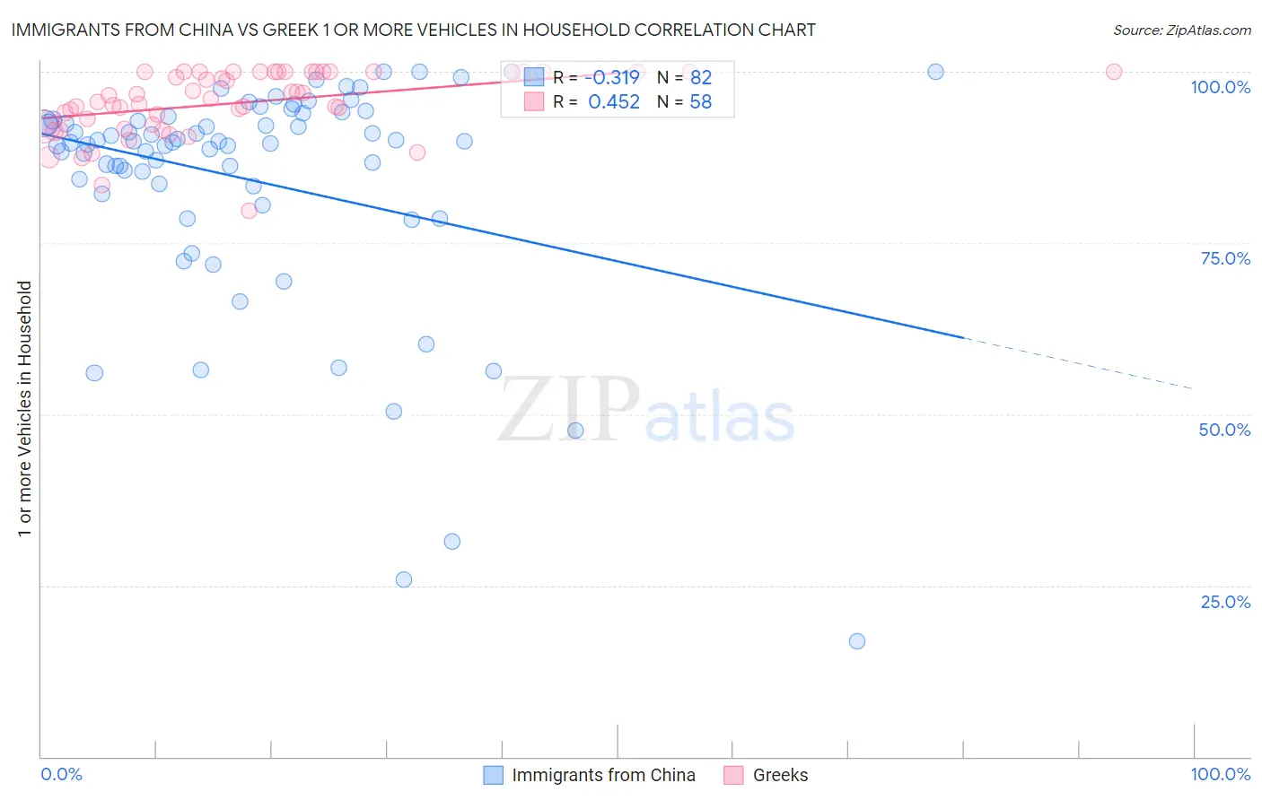 Immigrants from China vs Greek 1 or more Vehicles in Household