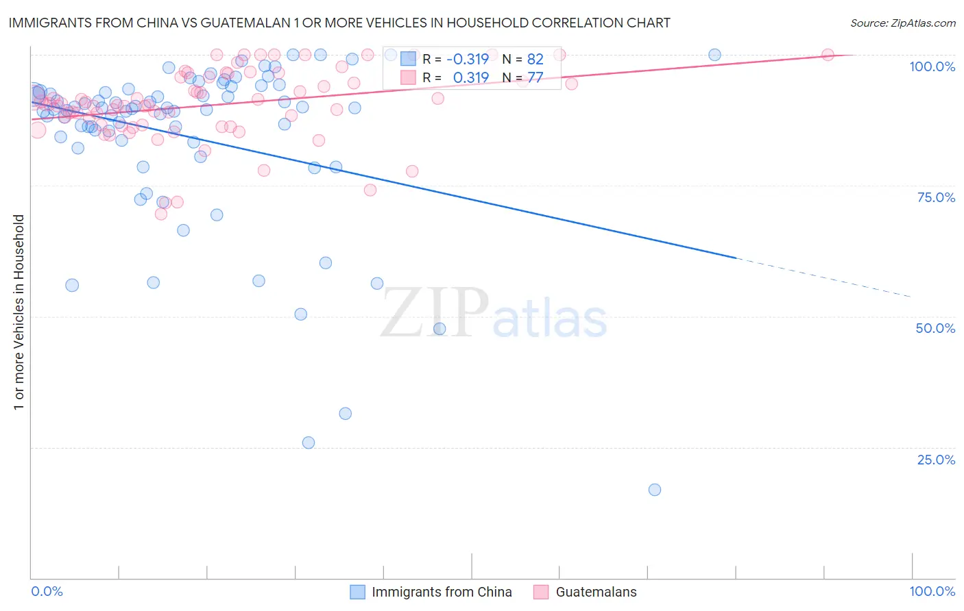 Immigrants from China vs Guatemalan 1 or more Vehicles in Household