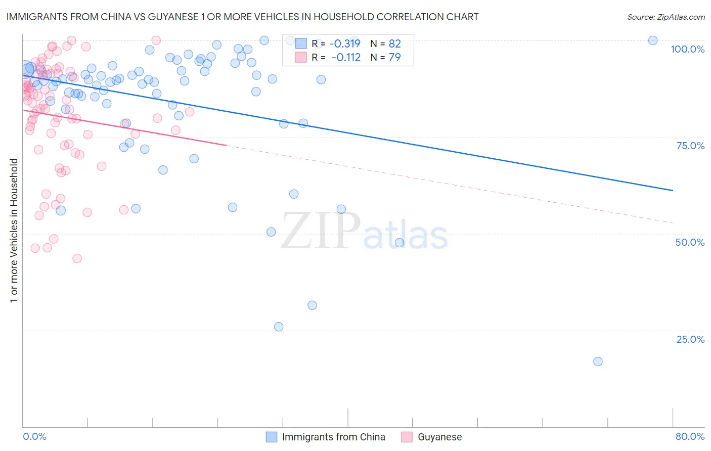 Immigrants from China vs Guyanese 1 or more Vehicles in Household