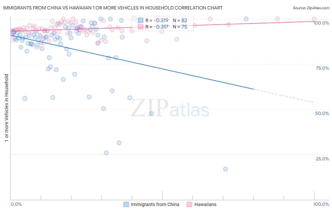 Immigrants from China vs Hawaiian 1 or more Vehicles in Household