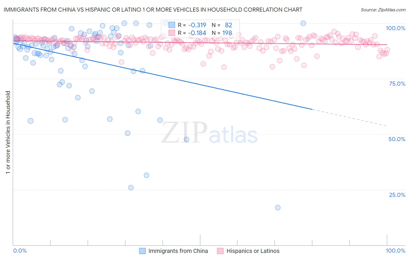 Immigrants from China vs Hispanic or Latino 1 or more Vehicles in Household