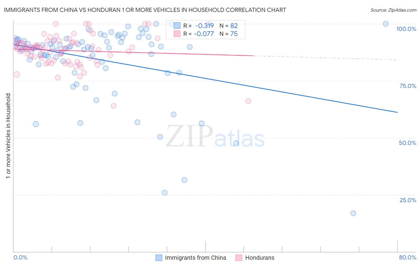 Immigrants from China vs Honduran 1 or more Vehicles in Household