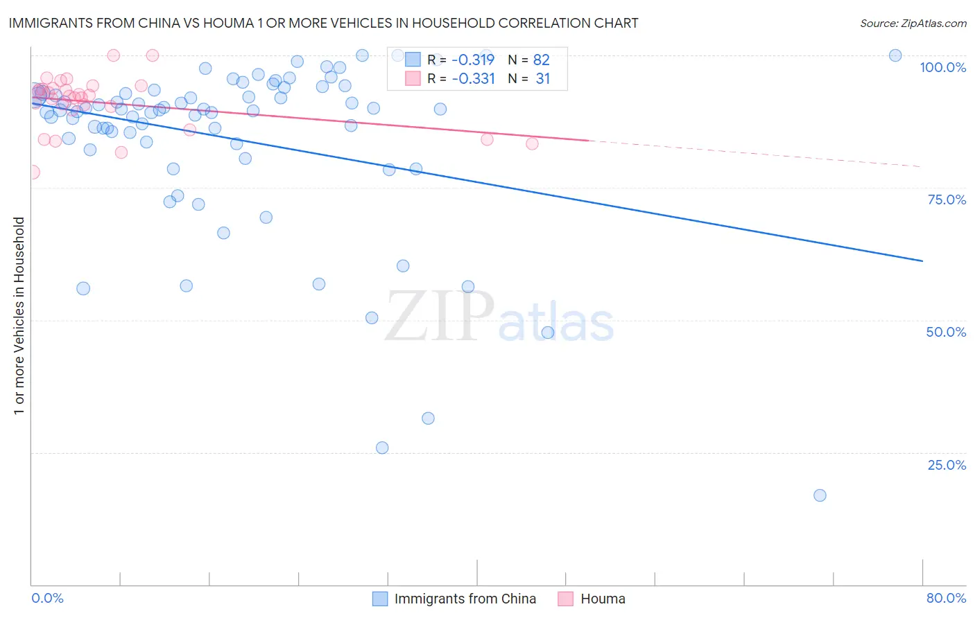 Immigrants from China vs Houma 1 or more Vehicles in Household