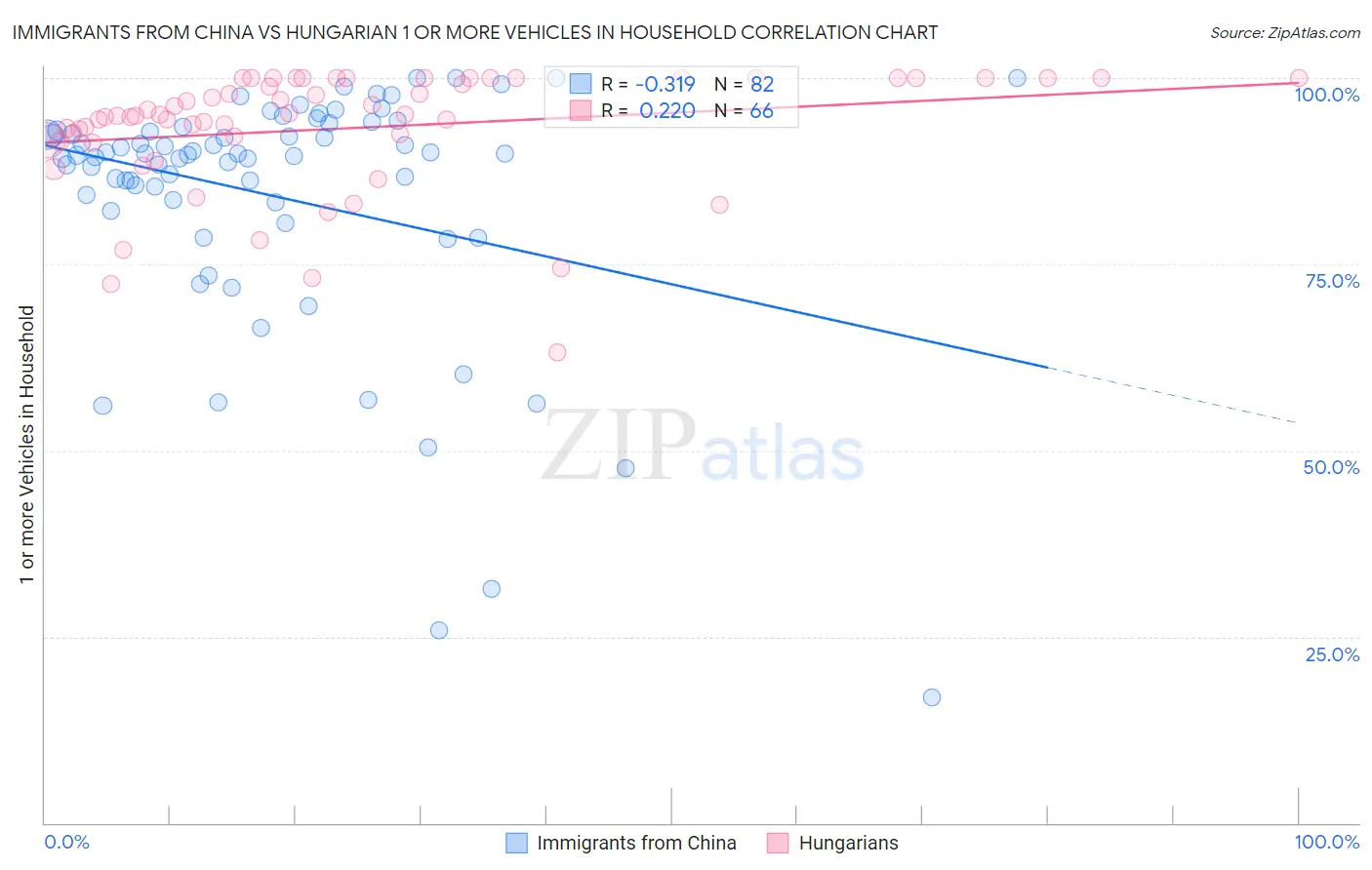 Immigrants from China vs Hungarian 1 or more Vehicles in Household