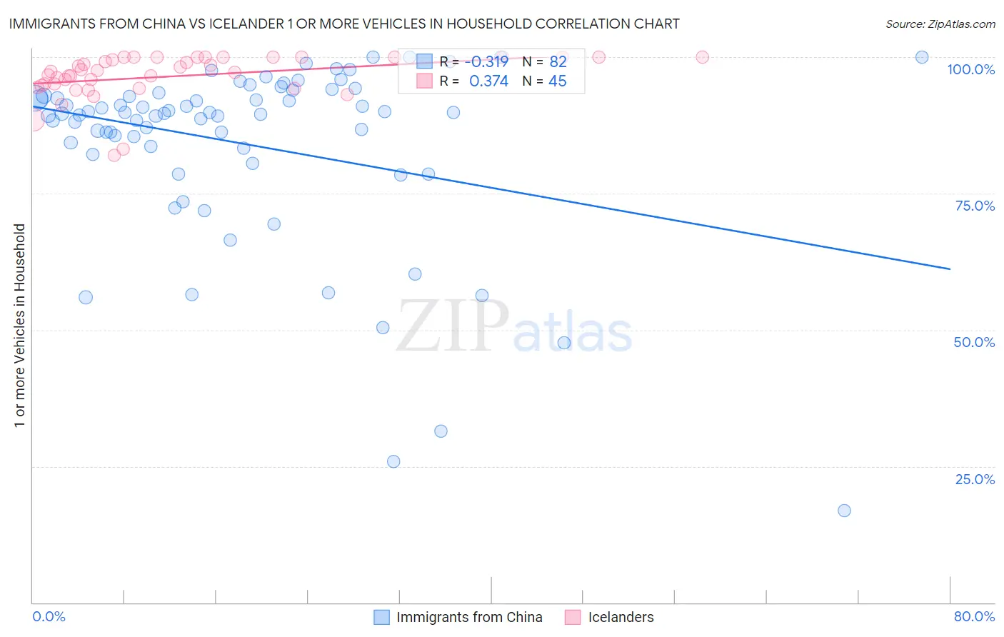 Immigrants from China vs Icelander 1 or more Vehicles in Household