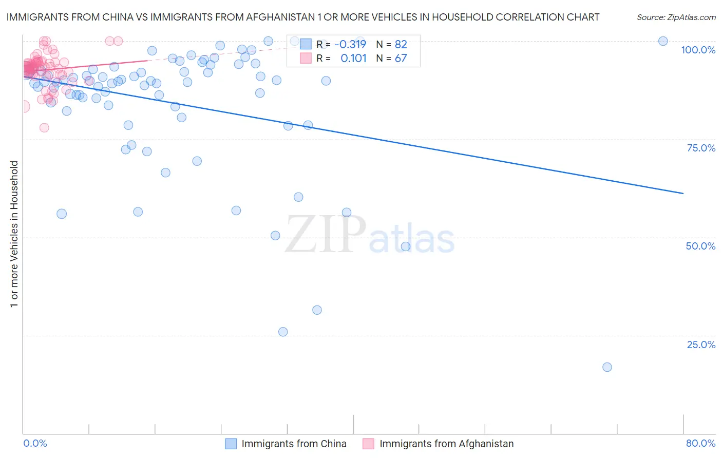 Immigrants from China vs Immigrants from Afghanistan 1 or more Vehicles in Household