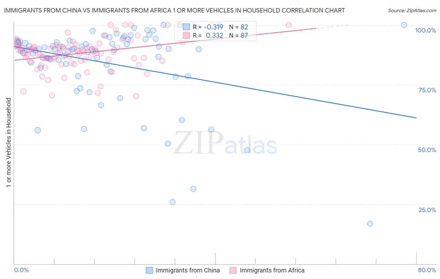 Immigrants from China vs Immigrants from Africa 1 or more Vehicles in Household