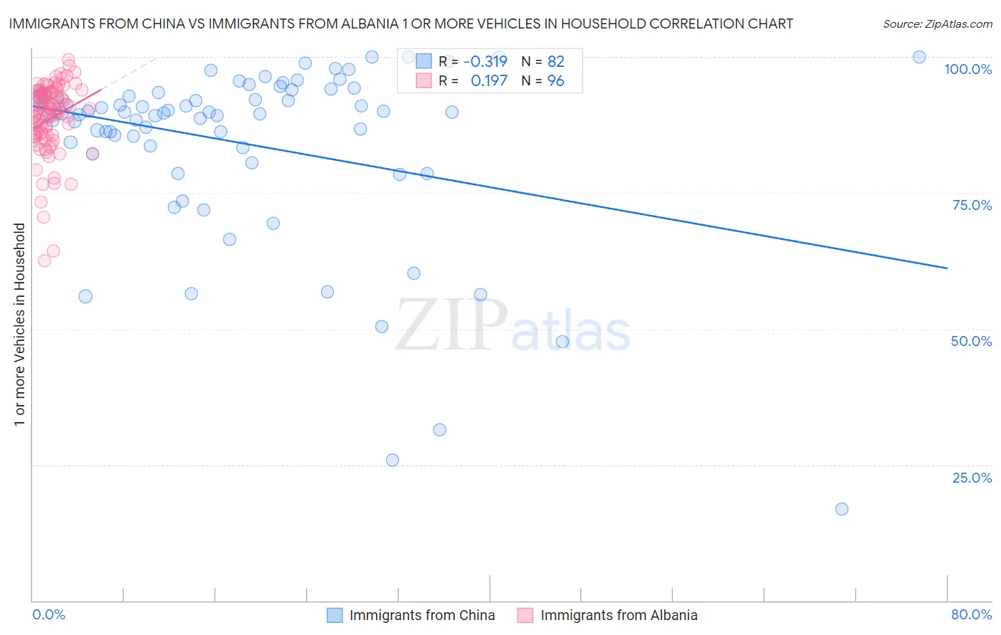 Immigrants from China vs Immigrants from Albania 1 or more Vehicles in Household