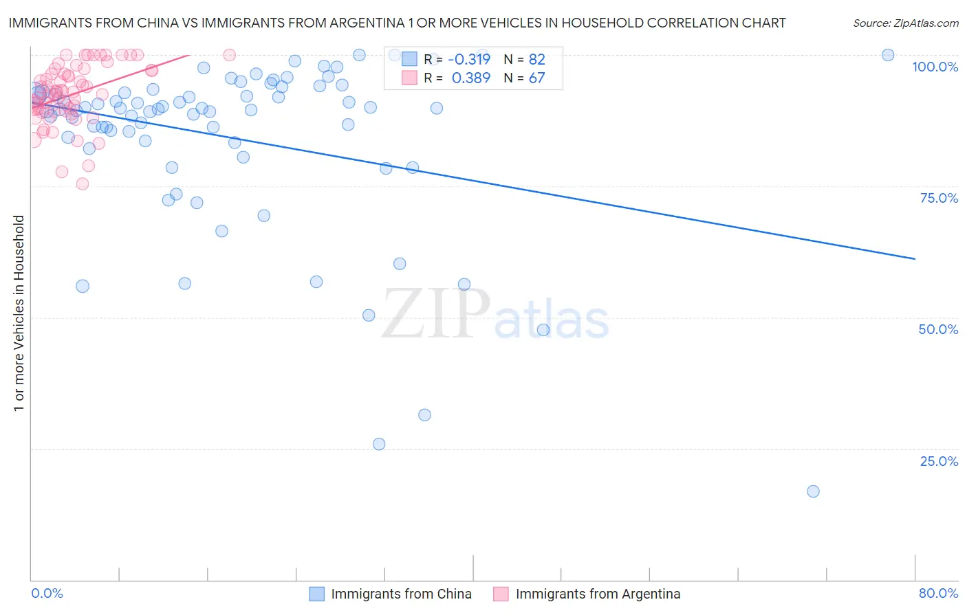 Immigrants from China vs Immigrants from Argentina 1 or more Vehicles in Household