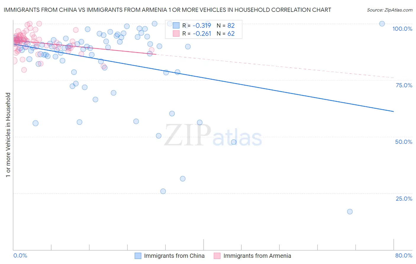 Immigrants from China vs Immigrants from Armenia 1 or more Vehicles in Household