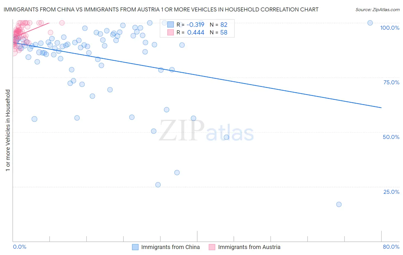 Immigrants from China vs Immigrants from Austria 1 or more Vehicles in Household