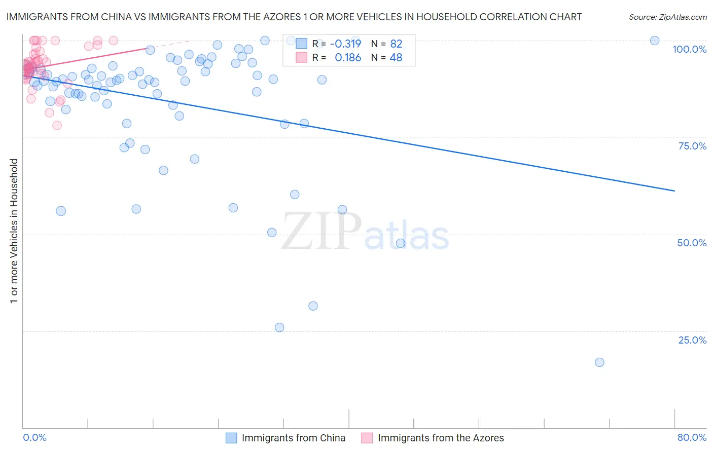 Immigrants from China vs Immigrants from the Azores 1 or more Vehicles in Household