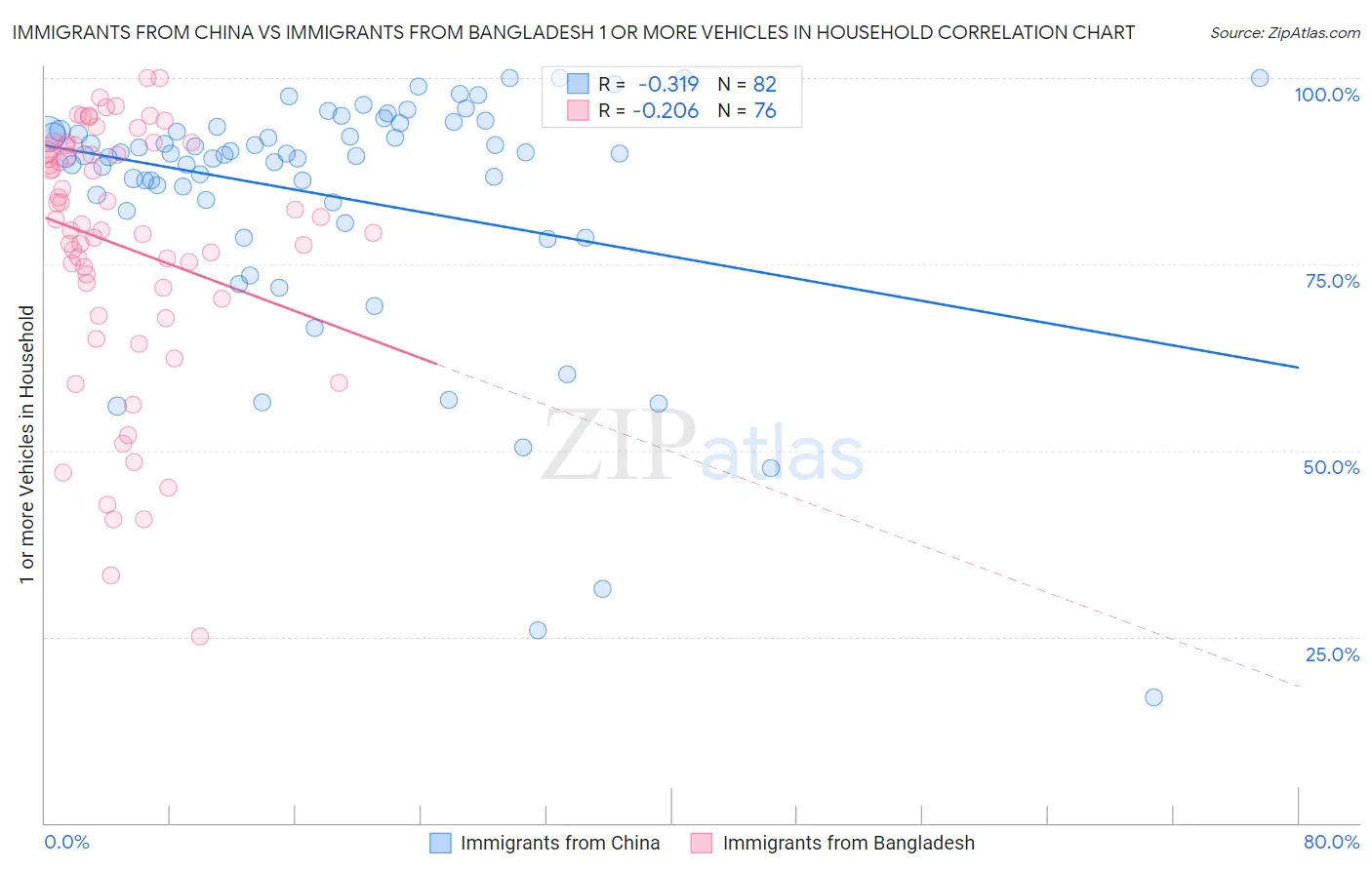Immigrants from China vs Immigrants from Bangladesh 1 or more Vehicles in Household