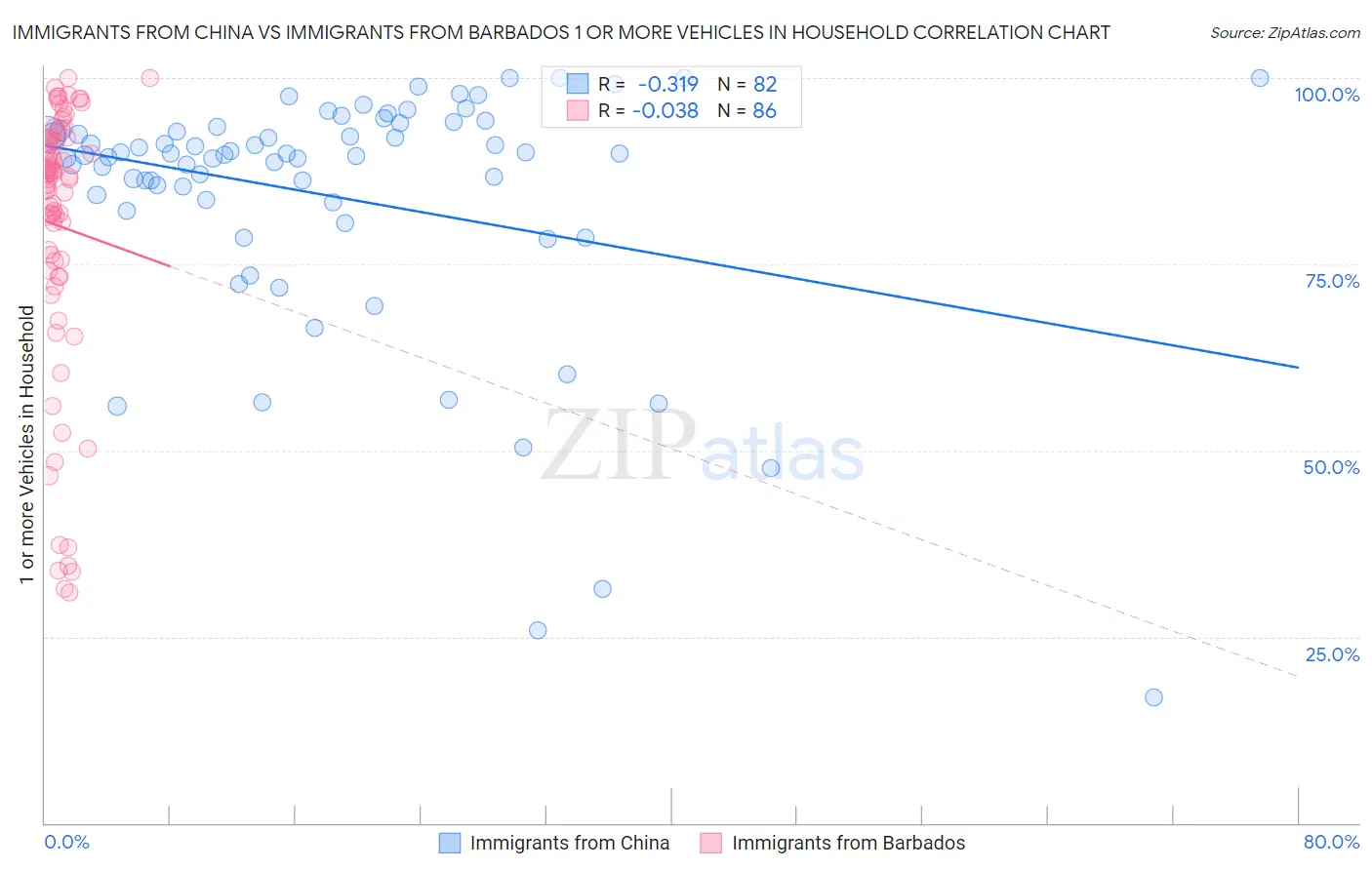 Immigrants from China vs Immigrants from Barbados 1 or more Vehicles in Household