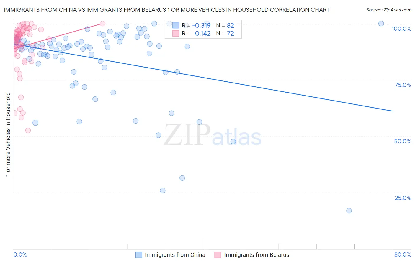 Immigrants from China vs Immigrants from Belarus 1 or more Vehicles in Household