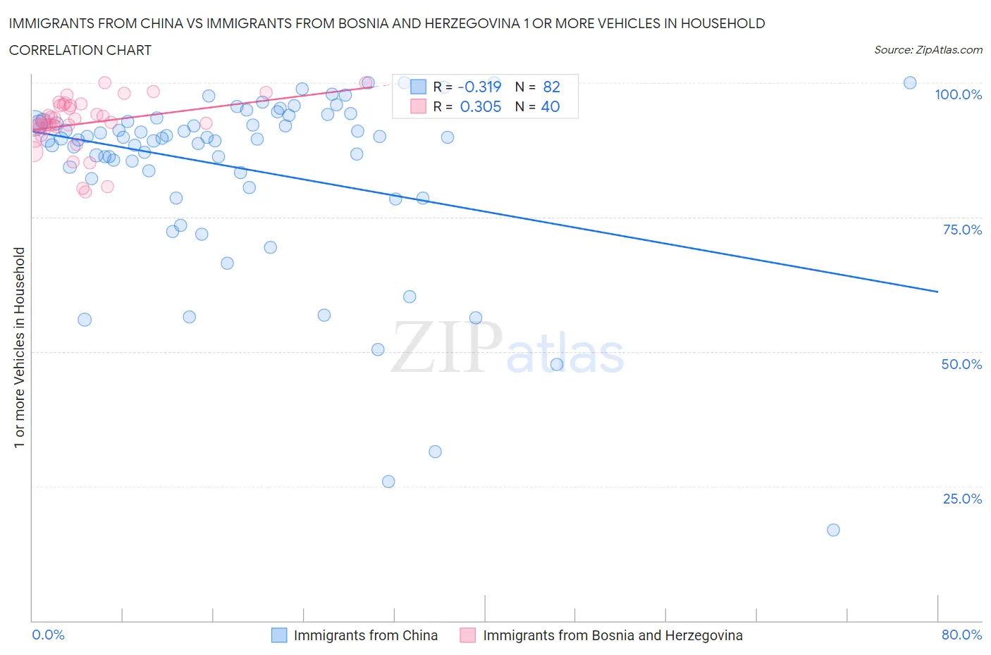 Immigrants from China vs Immigrants from Bosnia and Herzegovina 1 or more Vehicles in Household