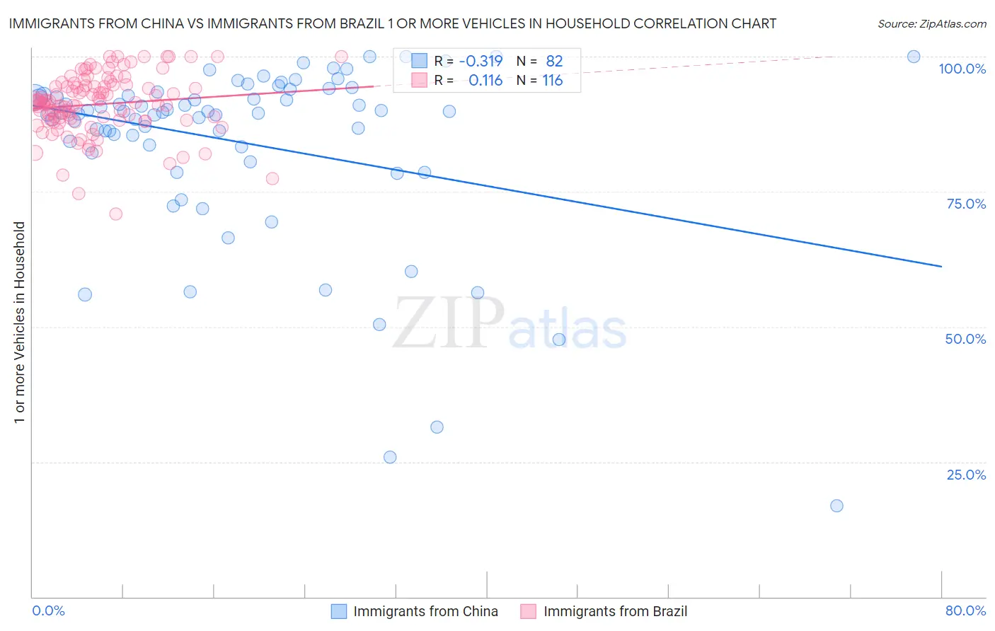 Immigrants from China vs Immigrants from Brazil 1 or more Vehicles in Household