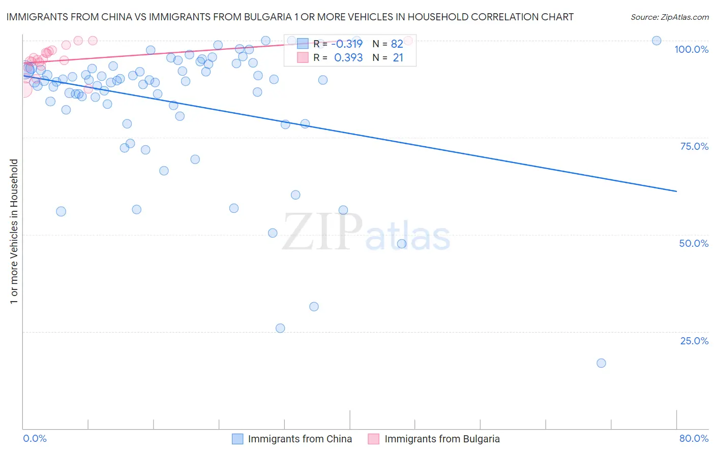 Immigrants from China vs Immigrants from Bulgaria 1 or more Vehicles in Household