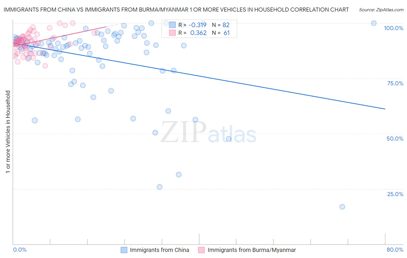 Immigrants from China vs Immigrants from Burma/Myanmar 1 or more Vehicles in Household