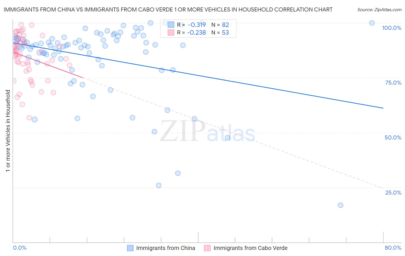 Immigrants from China vs Immigrants from Cabo Verde 1 or more Vehicles in Household