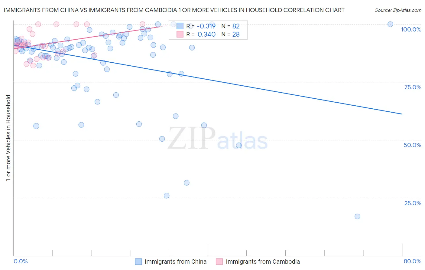 Immigrants from China vs Immigrants from Cambodia 1 or more Vehicles in Household