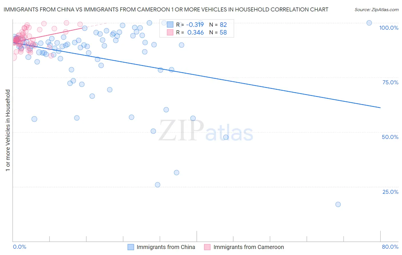 Immigrants from China vs Immigrants from Cameroon 1 or more Vehicles in Household