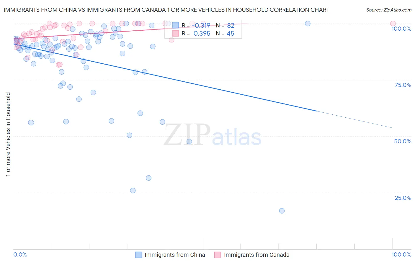 Immigrants from China vs Immigrants from Canada 1 or more Vehicles in Household