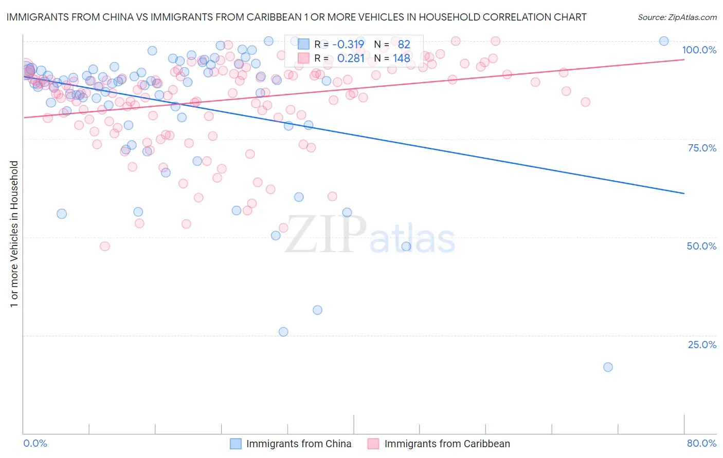 Immigrants from China vs Immigrants from Caribbean 1 or more Vehicles in Household