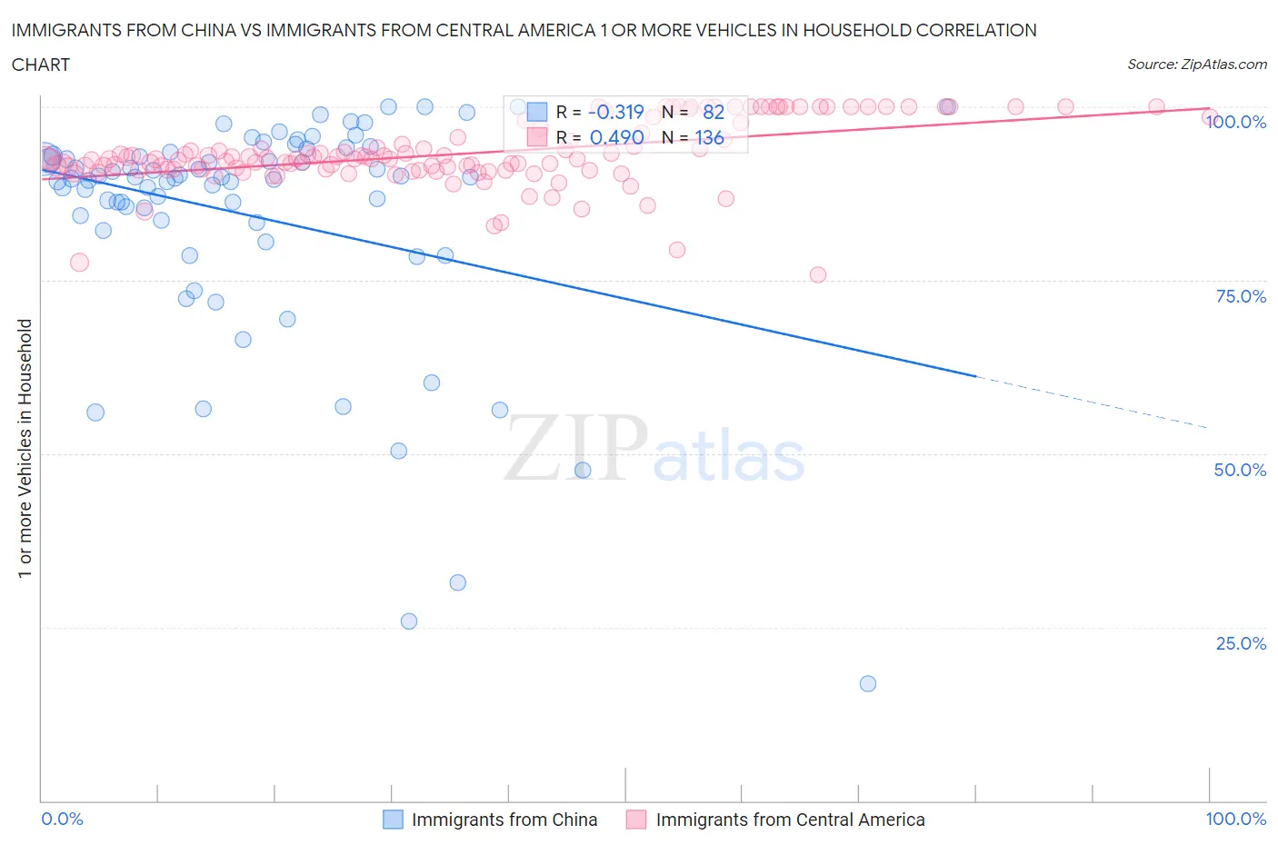 Immigrants from China vs Immigrants from Central America 1 or more Vehicles in Household