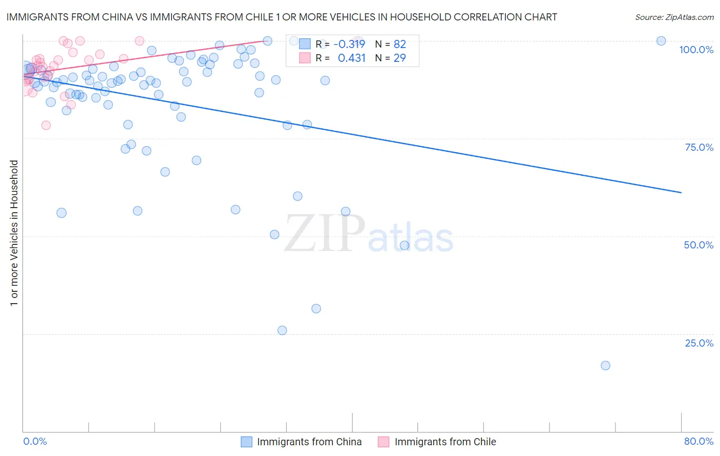 Immigrants from China vs Immigrants from Chile 1 or more Vehicles in Household