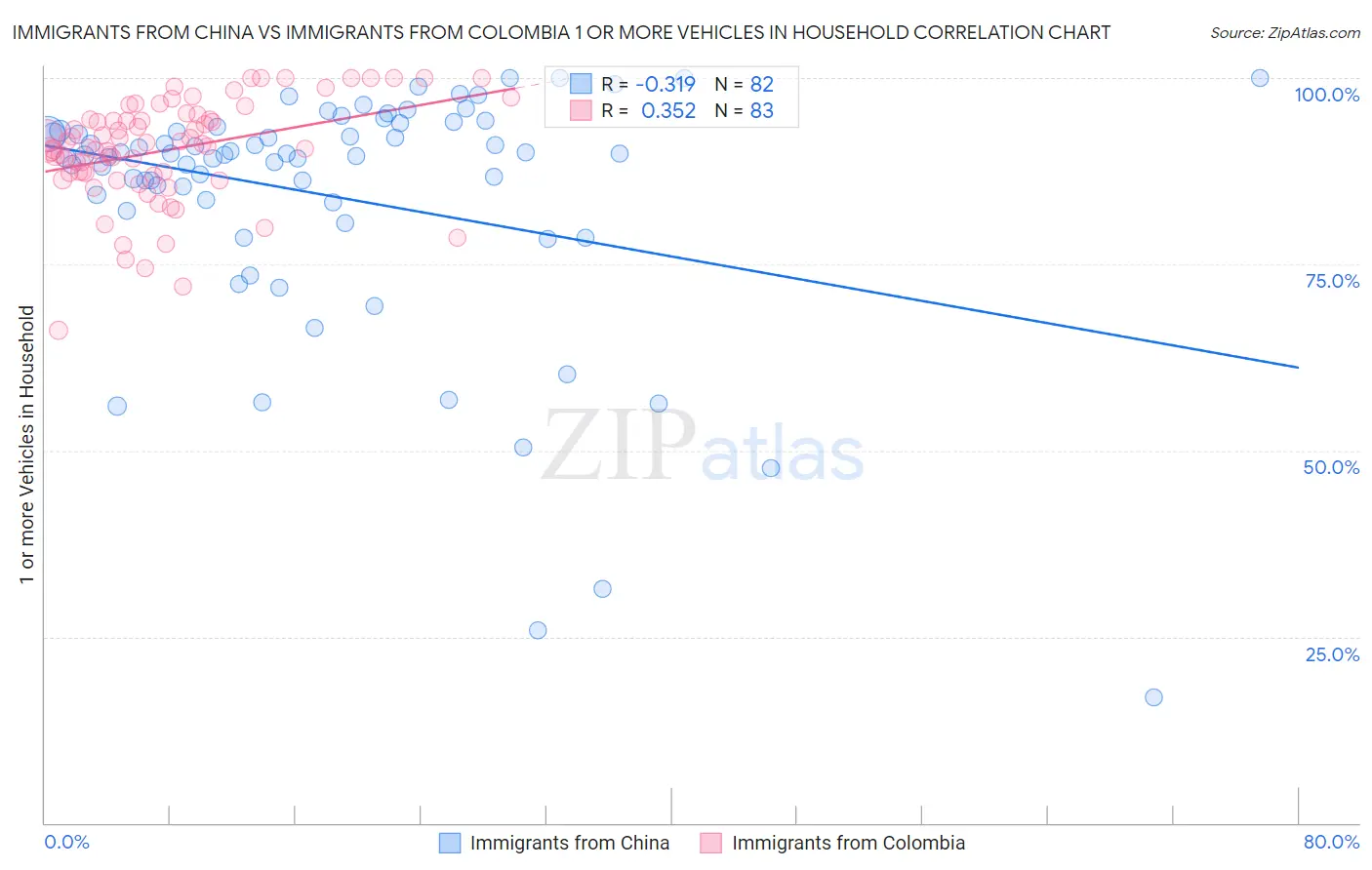 Immigrants from China vs Immigrants from Colombia 1 or more Vehicles in Household