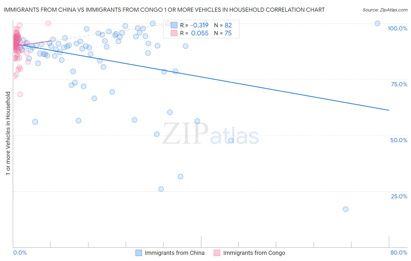 Immigrants from China vs Immigrants from Congo 1 or more Vehicles in Household
