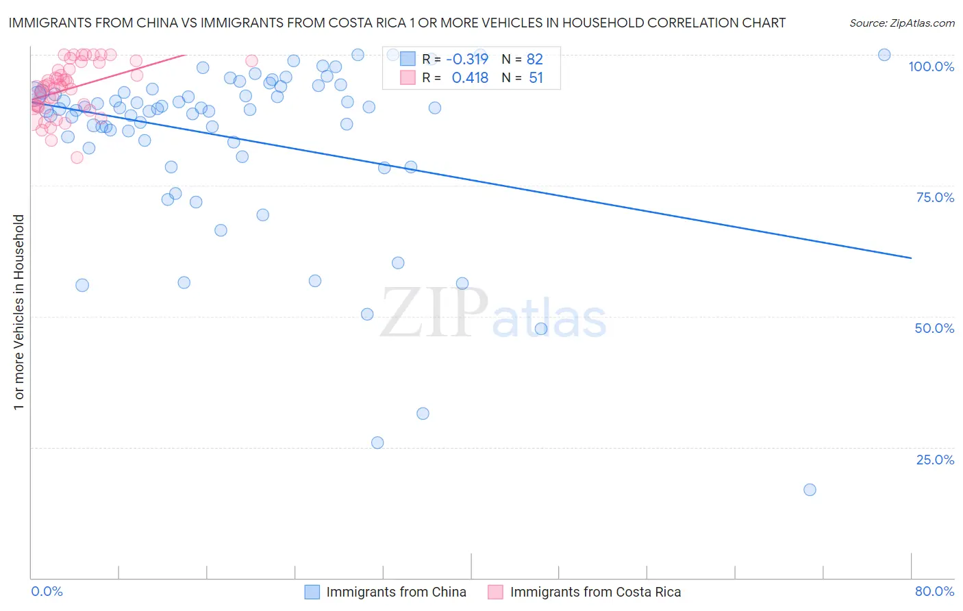 Immigrants from China vs Immigrants from Costa Rica 1 or more Vehicles in Household