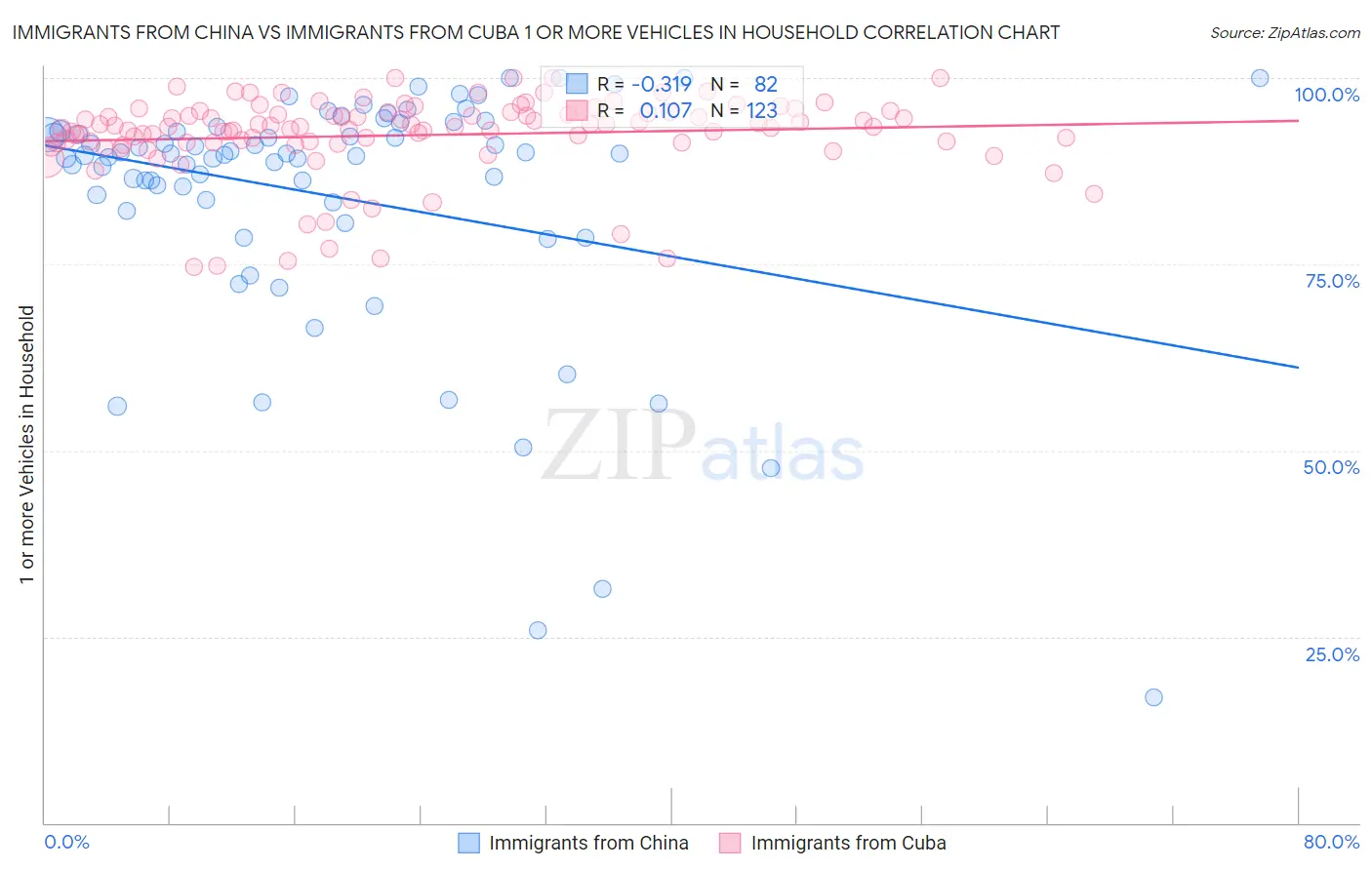 Immigrants from China vs Immigrants from Cuba 1 or more Vehicles in Household