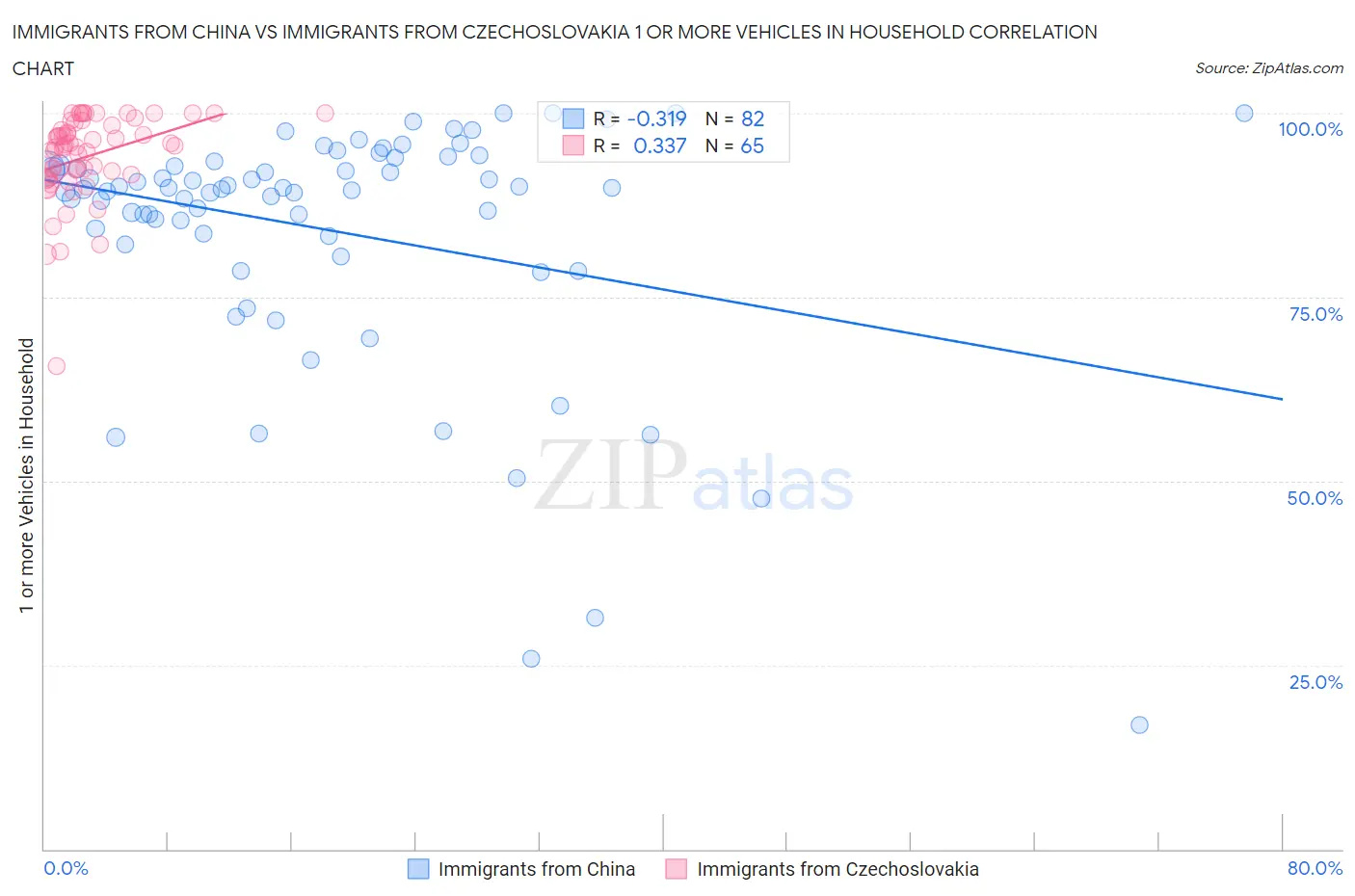 Immigrants from China vs Immigrants from Czechoslovakia 1 or more Vehicles in Household