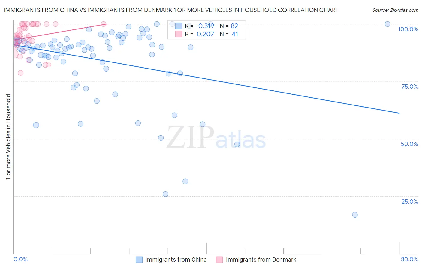 Immigrants from China vs Immigrants from Denmark 1 or more Vehicles in Household
