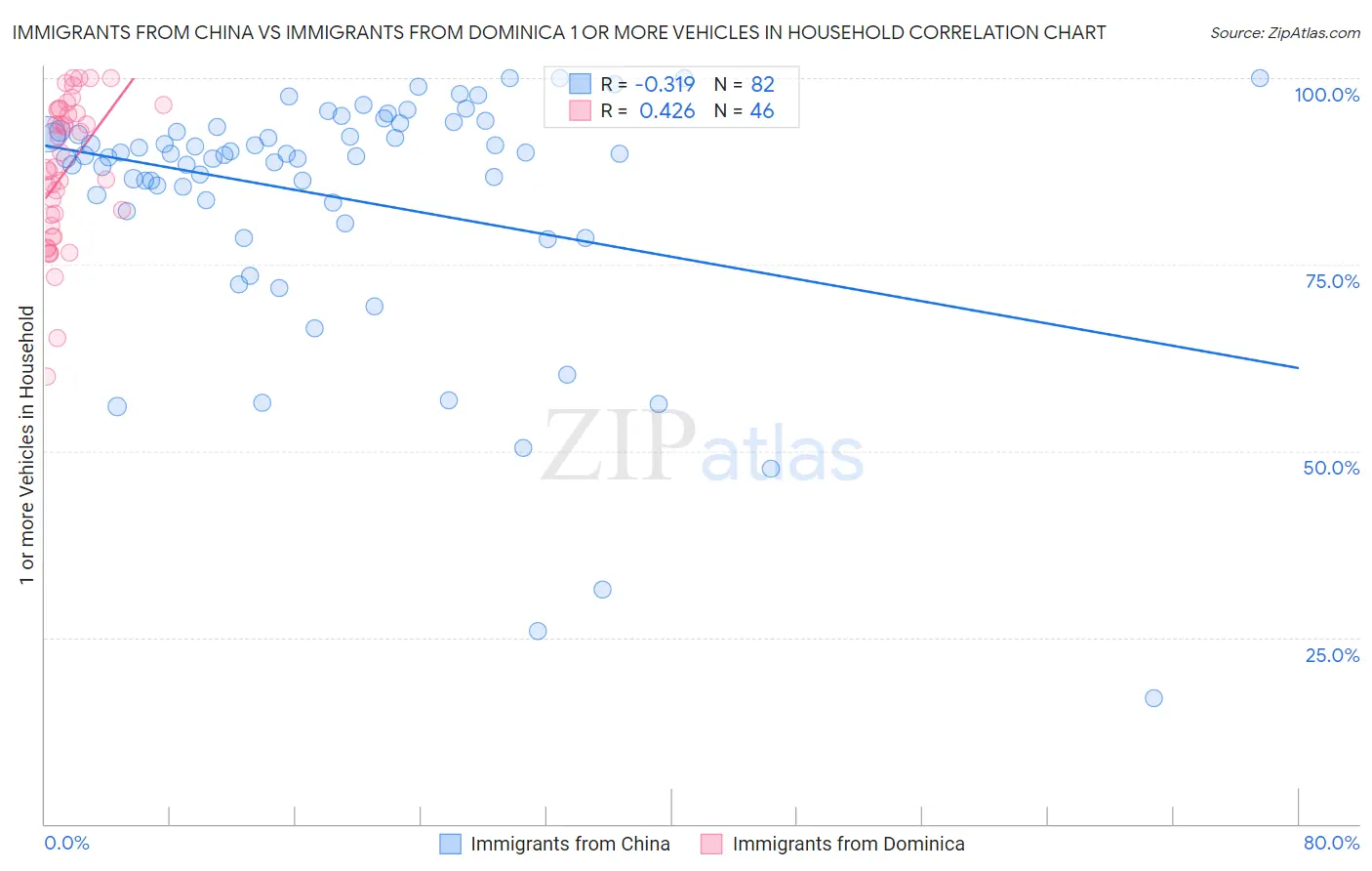 Immigrants from China vs Immigrants from Dominica 1 or more Vehicles in Household