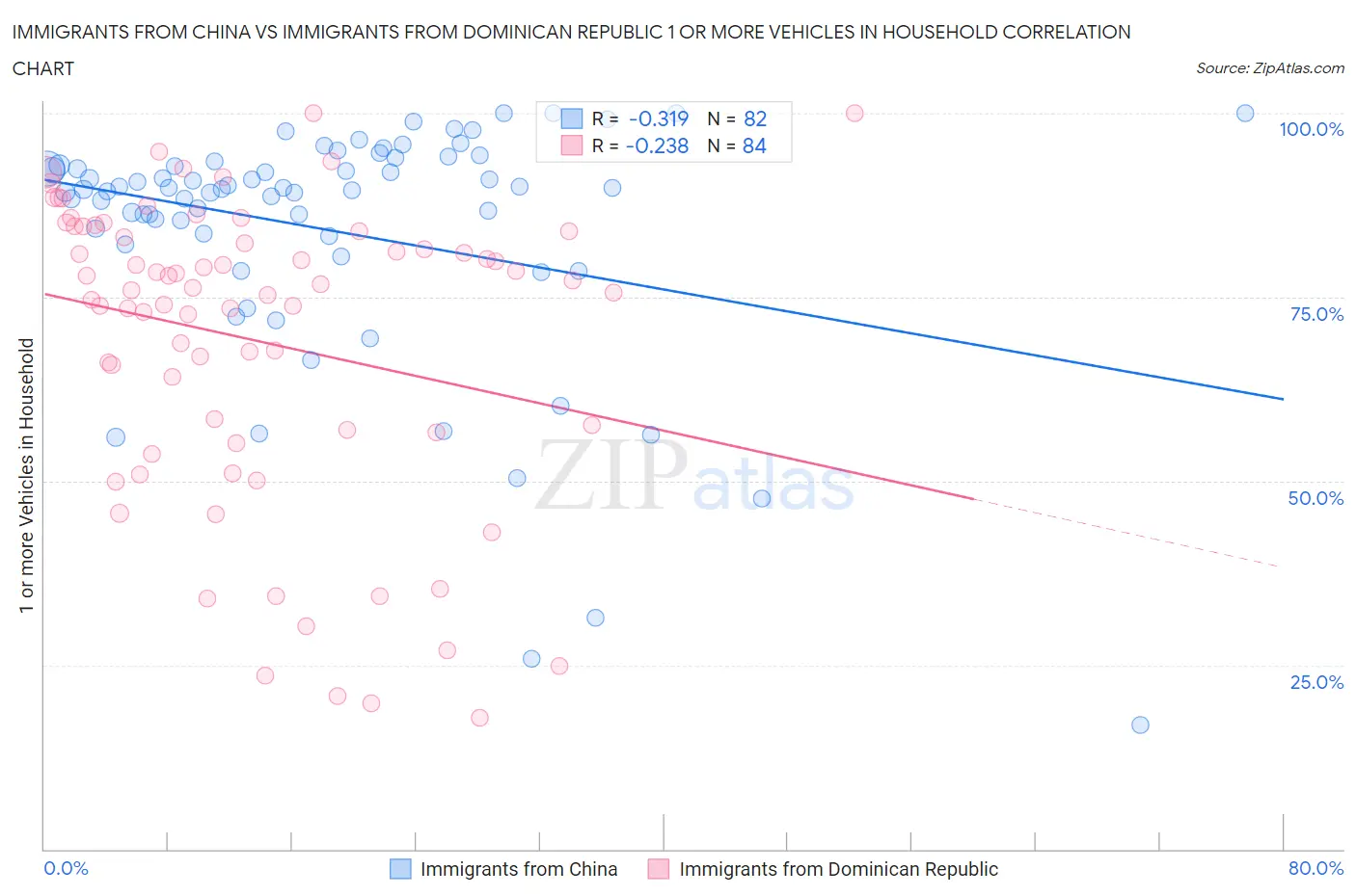 Immigrants from China vs Immigrants from Dominican Republic 1 or more Vehicles in Household