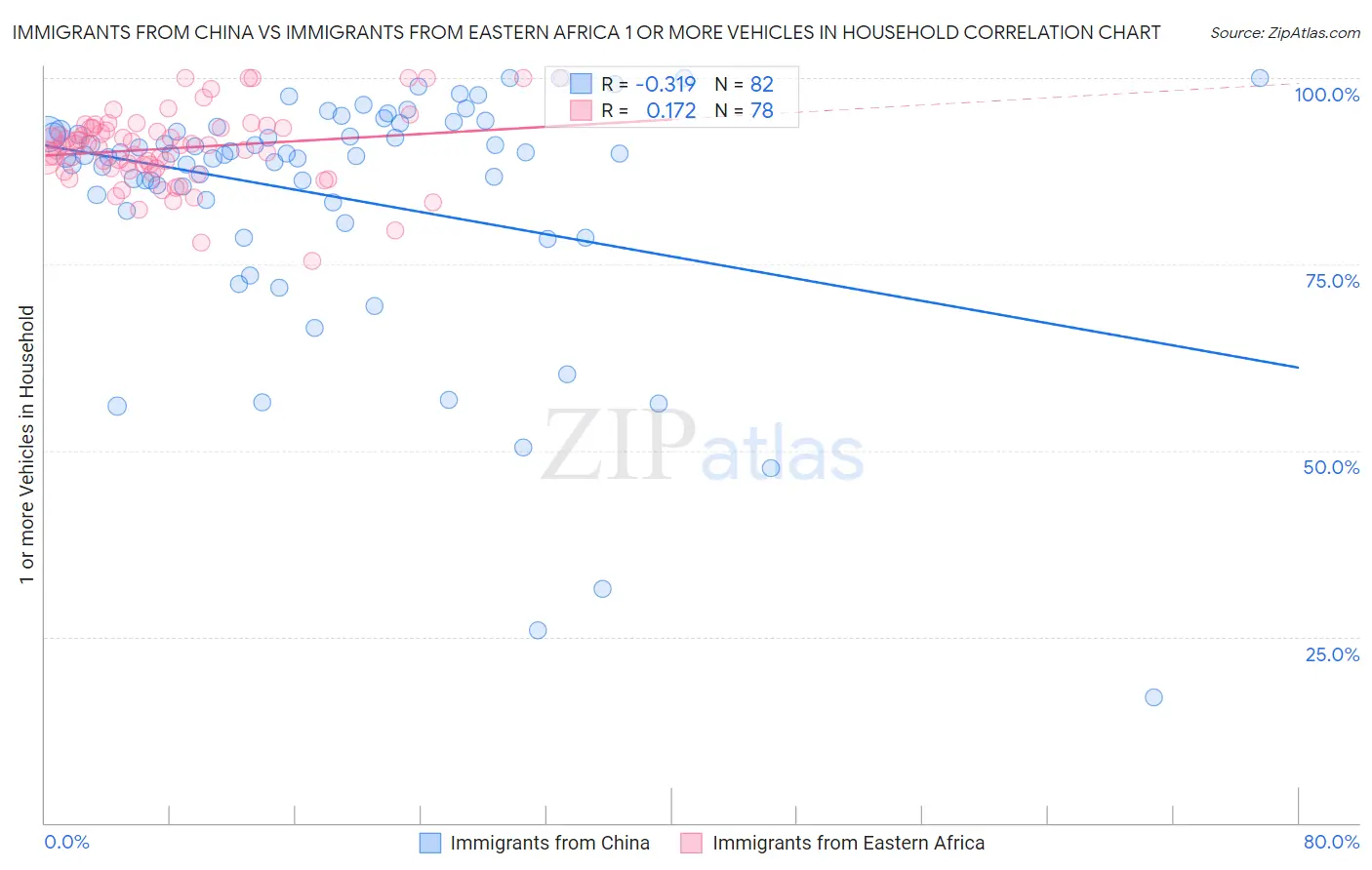 Immigrants from China vs Immigrants from Eastern Africa 1 or more Vehicles in Household