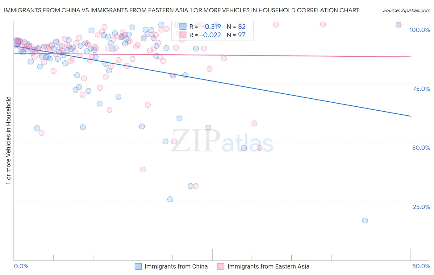 Immigrants from China vs Immigrants from Eastern Asia 1 or more Vehicles in Household
