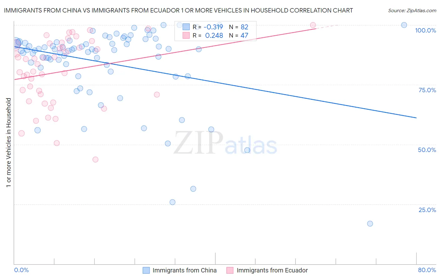 Immigrants from China vs Immigrants from Ecuador 1 or more Vehicles in Household